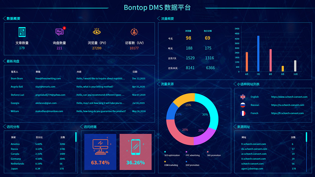BONTOP DMS外貿數字化營銷管理系統(tǒng)